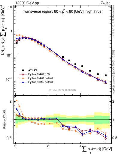 Plot of sumpt in 13000 GeV pp collisions