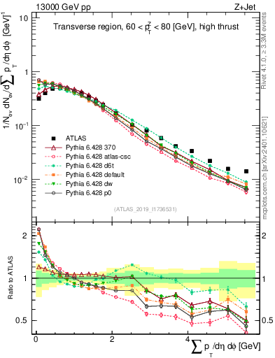 Plot of sumpt in 13000 GeV pp collisions