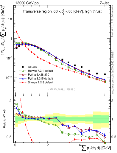 Plot of sumpt in 13000 GeV pp collisions