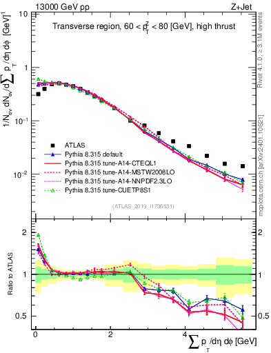 Plot of sumpt in 13000 GeV pp collisions