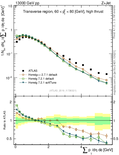 Plot of sumpt in 13000 GeV pp collisions