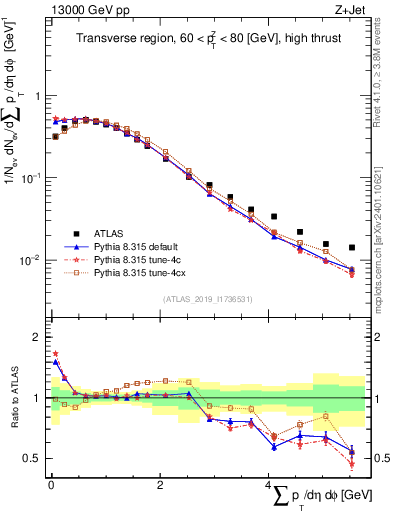 Plot of sumpt in 13000 GeV pp collisions