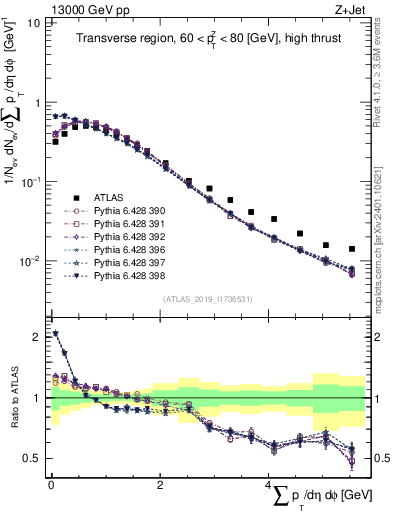 Plot of sumpt in 13000 GeV pp collisions