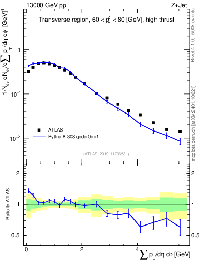 Plot of sumpt in 13000 GeV pp collisions