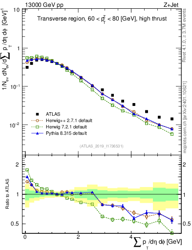 Plot of sumpt in 13000 GeV pp collisions