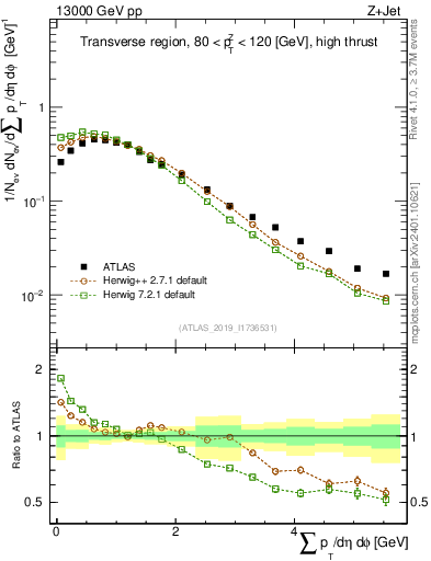 Plot of sumpt in 13000 GeV pp collisions