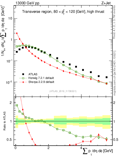 Plot of sumpt in 13000 GeV pp collisions
