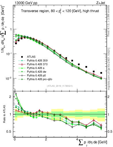 Plot of sumpt in 13000 GeV pp collisions