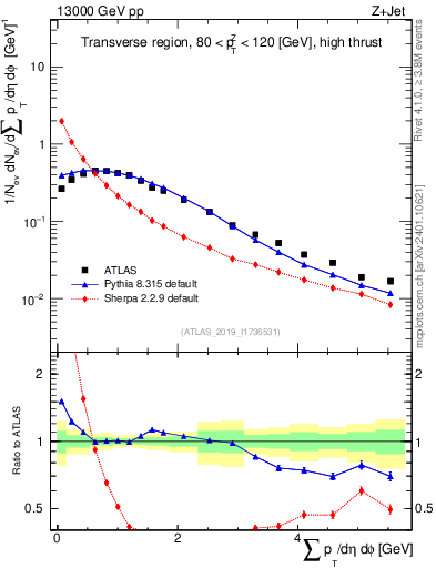 Plot of sumpt in 13000 GeV pp collisions