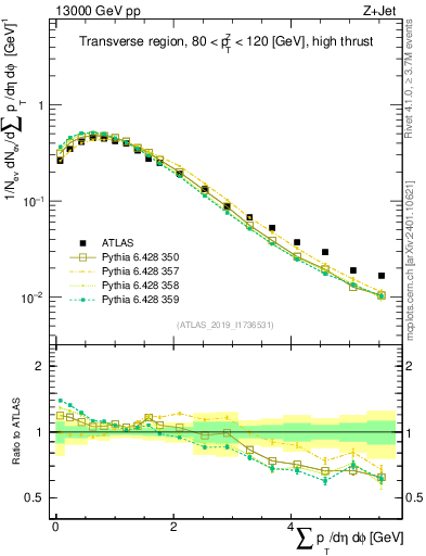 Plot of sumpt in 13000 GeV pp collisions
