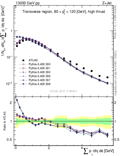Plot of sumpt in 13000 GeV pp collisions