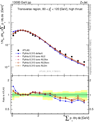 Plot of sumpt in 13000 GeV pp collisions