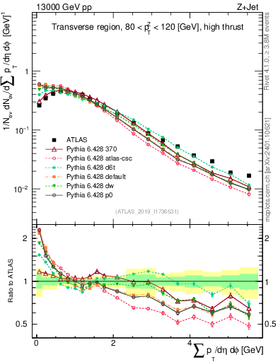 Plot of sumpt in 13000 GeV pp collisions