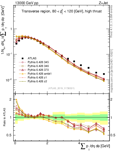 Plot of sumpt in 13000 GeV pp collisions