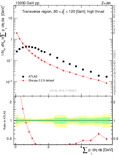 Plot of sumpt in 13000 GeV pp collisions
