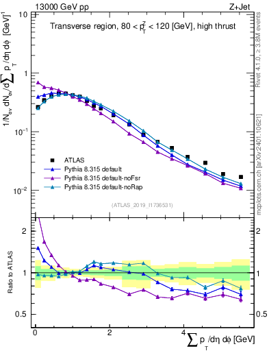 Plot of sumpt in 13000 GeV pp collisions
