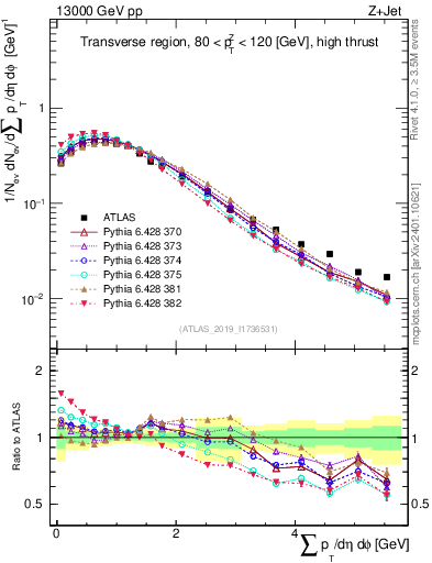 Plot of sumpt in 13000 GeV pp collisions
