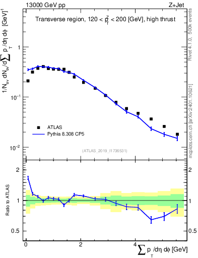 Plot of sumpt in 13000 GeV pp collisions