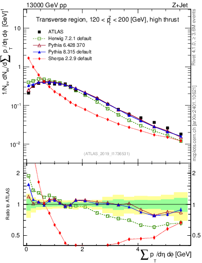 Plot of sumpt in 13000 GeV pp collisions