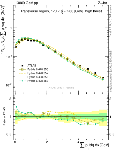 Plot of sumpt in 13000 GeV pp collisions