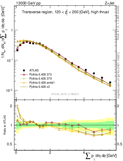 Plot of sumpt in 13000 GeV pp collisions