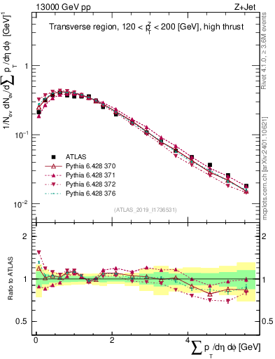 Plot of sumpt in 13000 GeV pp collisions