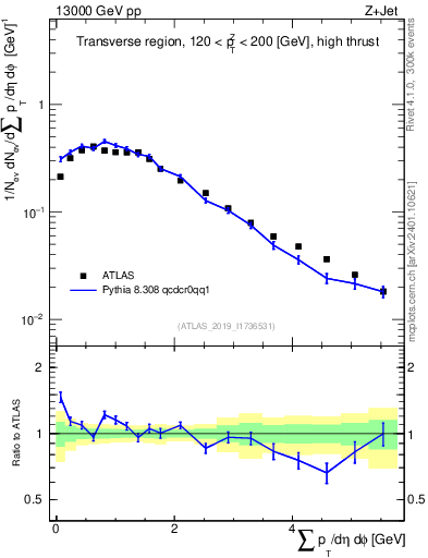 Plot of sumpt in 13000 GeV pp collisions