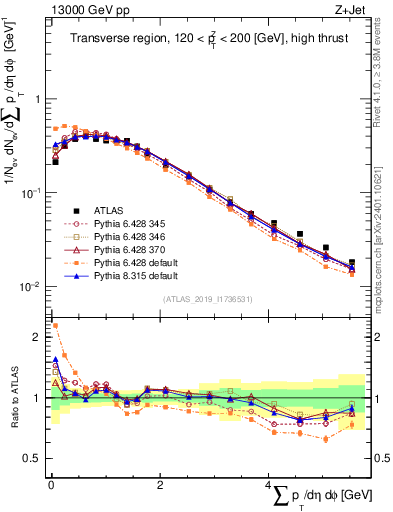 Plot of sumpt in 13000 GeV pp collisions