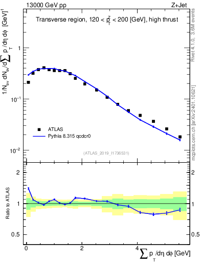 Plot of sumpt in 13000 GeV pp collisions