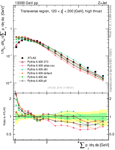 Plot of sumpt in 13000 GeV pp collisions