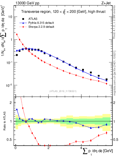 Plot of sumpt in 13000 GeV pp collisions