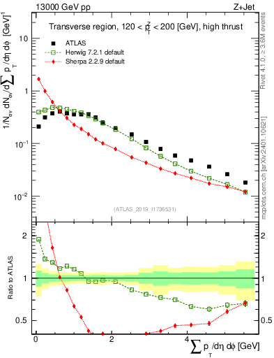 Plot of sumpt in 13000 GeV pp collisions