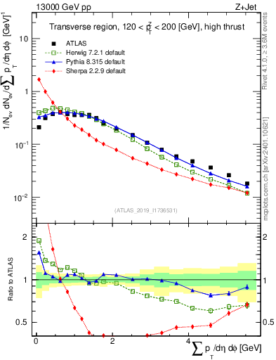 Plot of sumpt in 13000 GeV pp collisions