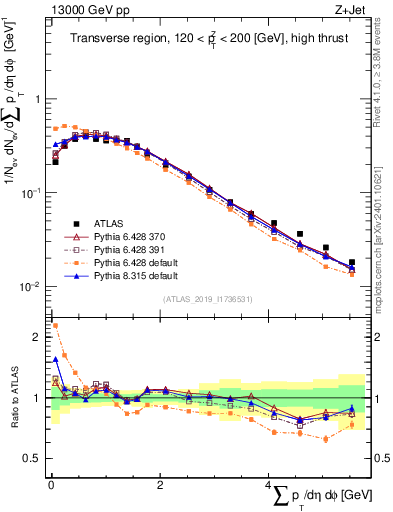 Plot of sumpt in 13000 GeV pp collisions