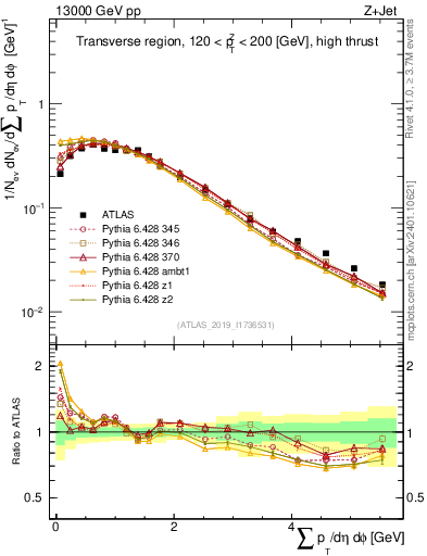 Plot of sumpt in 13000 GeV pp collisions