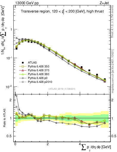 Plot of sumpt in 13000 GeV pp collisions
