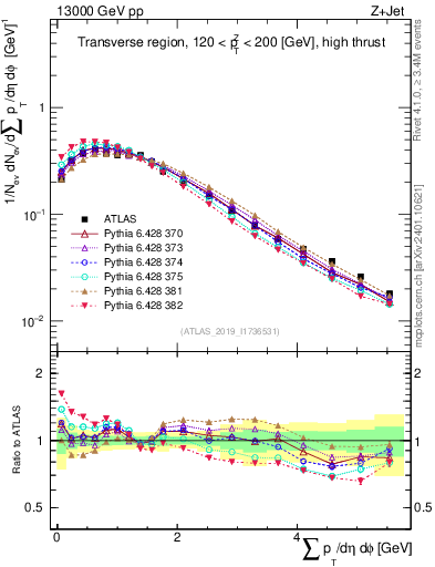 Plot of sumpt in 13000 GeV pp collisions