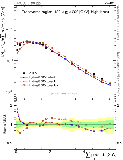 Plot of sumpt in 13000 GeV pp collisions