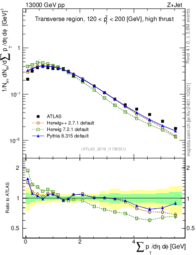 Plot of sumpt in 13000 GeV pp collisions