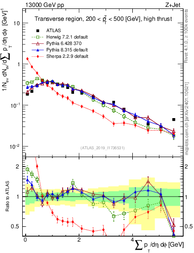 Plot of sumpt in 13000 GeV pp collisions