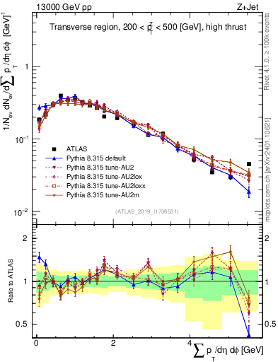 Plot of sumpt in 13000 GeV pp collisions