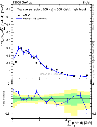 Plot of sumpt in 13000 GeV pp collisions