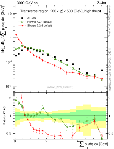 Plot of sumpt in 13000 GeV pp collisions