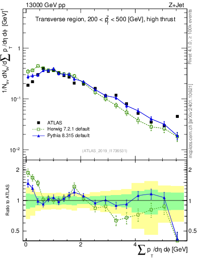 Plot of sumpt in 13000 GeV pp collisions