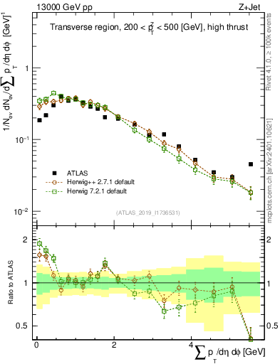 Plot of sumpt in 13000 GeV pp collisions