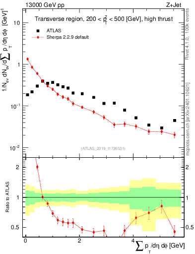 Plot of sumpt in 13000 GeV pp collisions