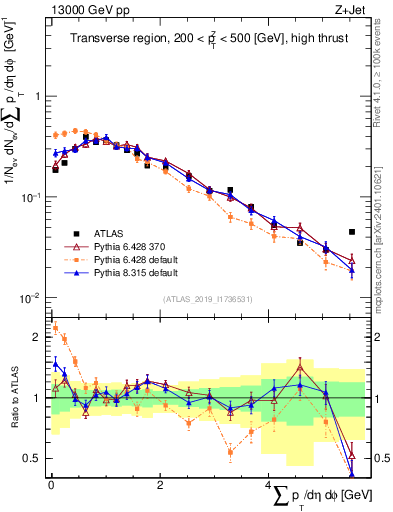 Plot of sumpt in 13000 GeV pp collisions