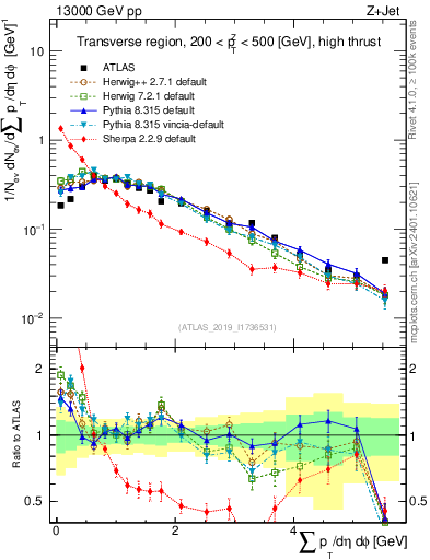 Plot of sumpt in 13000 GeV pp collisions
