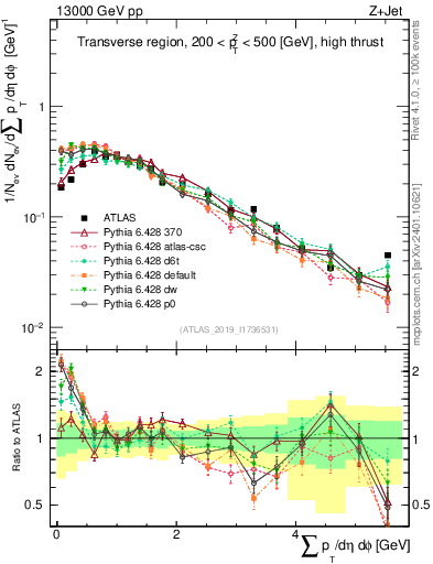 Plot of sumpt in 13000 GeV pp collisions