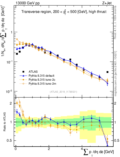 Plot of sumpt in 13000 GeV pp collisions